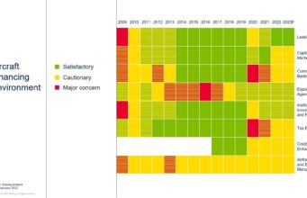 Boeing Forecasts Resiliency and Increased Growth for Aircraft Finance